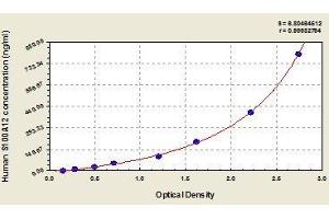 Typical standard curve (S100A12 ELISA Kit)