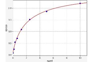 Typical standard curve (CD44 ELISA Kit)