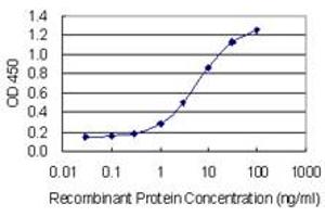 Detection limit for recombinant GST tagged ALYREF is 0.