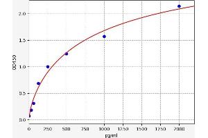 Typical standard curve
