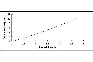 Typical standard curve (TMPRSS4 ELISA Kit)