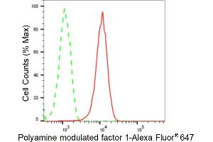 Flow cytometric analysis of Polyamine modulated factor 1 expression in HepG2 cells using Polyamine modulated factor 1 antibody (ABIN7799872), 1:2,000).