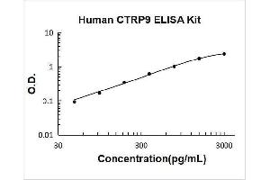 Typical Standard Curve