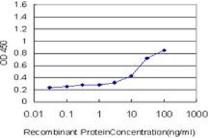 Detection limit for recombinant GST tagged SOCS3 is approximately 3ng/ml as a capture antibody.