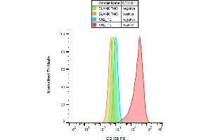 Flow cytometry analysis (surface staining) of CD165 on JURKAT and SP2 cell lines with anti-CD165 (SN2) PE. (CD165 Antikörper  (PE))