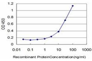 ELISA image for anti-Eukaryotic Translation Initiation Factor 4 gamma 3 (EIF4G3) (AA 1-516) antibody (ABIN599054) (EIF4G3 Antikörper  (AA 1-516))