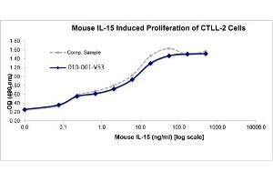 SDS-PAGE of Mouse Interleukin-15 Recombinant Protein Bioactivity of Mouse Interleukin-15 Recombinant Protein. (IL-15 Protein)