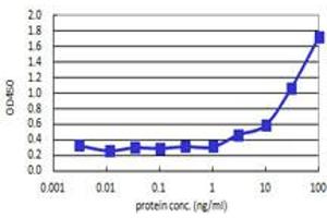 Sandwich ELISA detection sensitivity ranging from 1 ng/ml to 100 ng/ml. (IL1A (Human) Matched Antibody Pair)