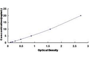 Typical standard curve (NFKB2 ELISA Kit)