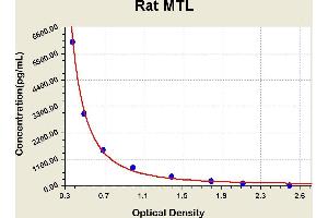Diagramm of the ELISA kit to detect Rat MTLwith the optical density on the x-axis and the concentration on the y-axis. (Motilin ELISA Kit)