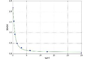 A typical standard curve