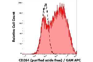 Separation of CD264 transfected HEK-293 cells (red-filled) from HEK-293 nontransfected cells (black-dashed) in flow cytometry analysis (surface staining) of human peripheral whole blood stained using anti-human CD264 (TRAIL-R4-01) purified antibody (concentration in sample 0,33 μg/mL) GAM APC. (DcR2 Antikörper  (AA 1-210))