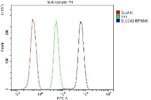 Flow Cytometry analysis of U937 cells using anti-SLC2A9 antibody (ABIN7602338).