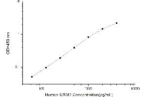 Typical standard curve (Orosomucoid 2 ELISA Kit)