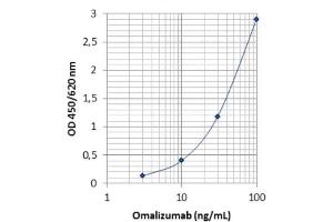 Image no. 1 for Omalizumab specific ELISA Kit (ABIN3172725)