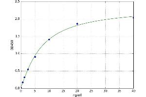 A typical standard curve (GSTA1 ELISA Kit)