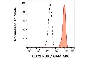 Surface staining of CD72 on human peripheral blood cells with anti-CD72 (3F3) purified / GAM-APC. (CD72 Antikörper)