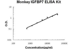 Monkey Primate IGFBP7 PicoKine ELISA Kit standard curve (IGFBP7 ELISA Kit)