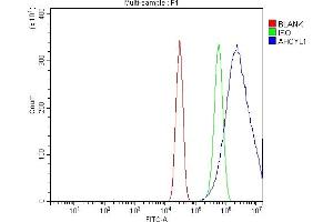 Flow Cytometry analysis of HEPA1-6 cells using anti-IRBIT/AHCYL1 antibody (ABIN7600030).