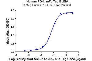 ELISA image for Programmed Cell Death 1 (PDCD1) (AA 25-167) protein (mFc Tag) (ABIN7275420)
