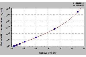 Typical standard curve (Smooth Muscle Actin ELISA Kit)