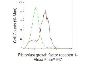 Flow cytometric analysis of Fibroblast growth factor receptor 1 expression in HAP-1 cells using Fibroblast growth factor receptor 1 antibody (ABIN7798608), 1:2,000). (Rekombinanter FGFR1 Antikörper)