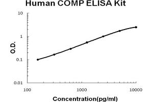 Human COMP Accusignal ELISA Kit Human COMP AccuSignal ELISA Kit standard curve.