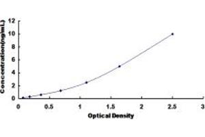 Typical standard curve (TRAF5 ELISA Kit)