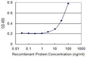 Detection limit for recombinant GST tagged PKD2 is 1 ng/ml as a capture antibody. (PKD2 Antikörper  (AA 261-360))