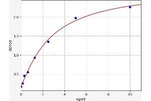 Typical standard curve (NACA ELISA Kit)