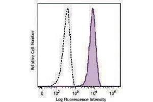 Flow Cytometry (FACS) image for anti-Alanyl (Membrane) Aminopeptidase (ANPEP) antibody (PerCP-Cy5.5) (ABIN2659950) (CD13 Antikörper  (PerCP-Cy5.5))