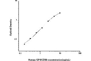 Typical standard curve (CD36 ELISA Kit)