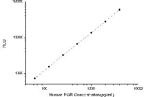Typical standard curve (Progesterone Receptor CLIA Kit)