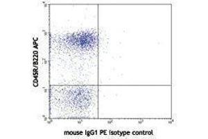 Flow Cytometry (FACS) image for anti-B and T Lymphocyte Associated (BTLA) antibody (PE) (ABIN2663267) (BTLA Antikörper  (PE))