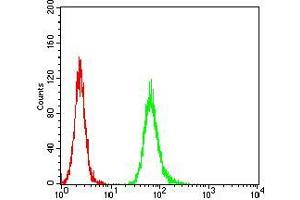 Flow Cytometry (FACS) image for anti-Anaphase Promoting Complex Subunit 11 (ANAPC11) (AA 1-196) antibody (ABIN5542417)