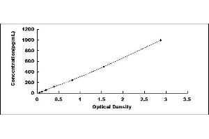 Typical standard curve (IL-7 ELISA Kit)