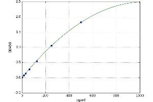 A typical standard curve (IFNA ELISA Kit)