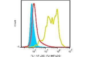 Surface staining of murine splenocytes with anti-Ly-6G (RB6-8C5) FITC. (Ly6g Antikörper  (FITC))