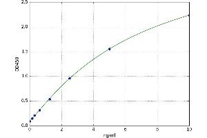 A typical standard curve