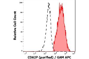 Separation of human thrombocytes (red-filled) from CD62P negative lymphocytes (black-dashed) in flow cytometry analysis (surface staining) of human peripheral whole blood stained using anti-human CD62P (AK4) purified antibody (concentration in sample 1 μg/mL) GAM APC. (P-Selectin Antikörper)