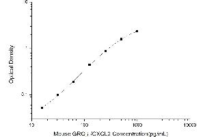 Typical standard curve (CXCL2 ELISA Kit)