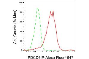 Flow cytometric analysis of PDCD6IP expression in HepG2 cells using PDCD6IP antibody (ABIN7799908), 1:2,000).