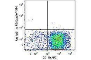 Flow Cytometry (FACS) image for anti-Signal-Regulatory Protein alpha (SIRPA) antibody (PE/Dazzle™ 594) (ABIN2659660) (SIRPA Antikörper  (PE/Dazzle™ 594))