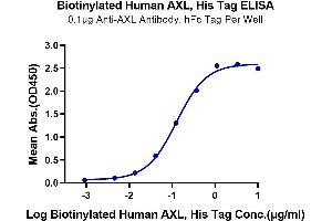 ELISA image for AXL Receptor tyrosine Kinase (AXL) (AA 26-449) protein (His-Avi Tag,Biotin) (ABIN7273885)