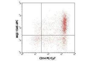 Flow Cytometry (FACS) image for anti-Interleukin 6 (IL6) antibody (APC) (ABIN2658793) (IL-6 Antikörper  (APC))