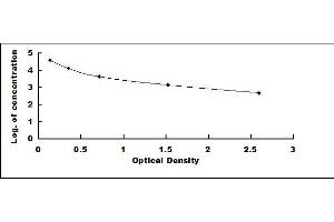 Typical standard curve