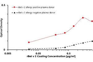 ELISA (enzyme-linked immunosorbent assay) test was designed to prove the bond between the coated target recombinant allergen rBet v 2 and allergen-specific human plasma IgG4 antibodies of Betula verrucosa positive donor.