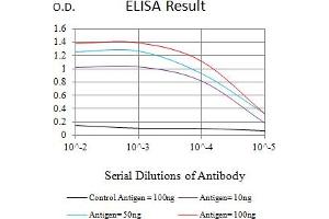 ELISA image for anti-Tumor Necrosis Factor Receptor Superfamily, Member 8 (TNFRSF8) (AA 19-379) antibody (ABIN7193372)