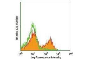 Flow Cytometry (FACS) image for anti-T Cell Receptor (TCR) beta (TCR beta) antibody (ABIN2665389) (TCR beta Antikörper)