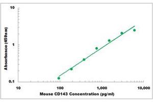 Representative Standard Curve (Angiotensin I Converting Enzyme 1 ELISA Kit)